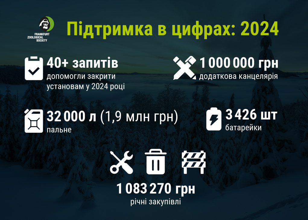 1710Підтримка в цифрах: 2024